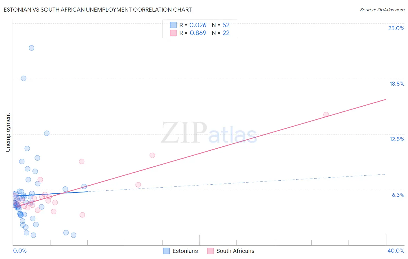 Estonian vs South African Unemployment