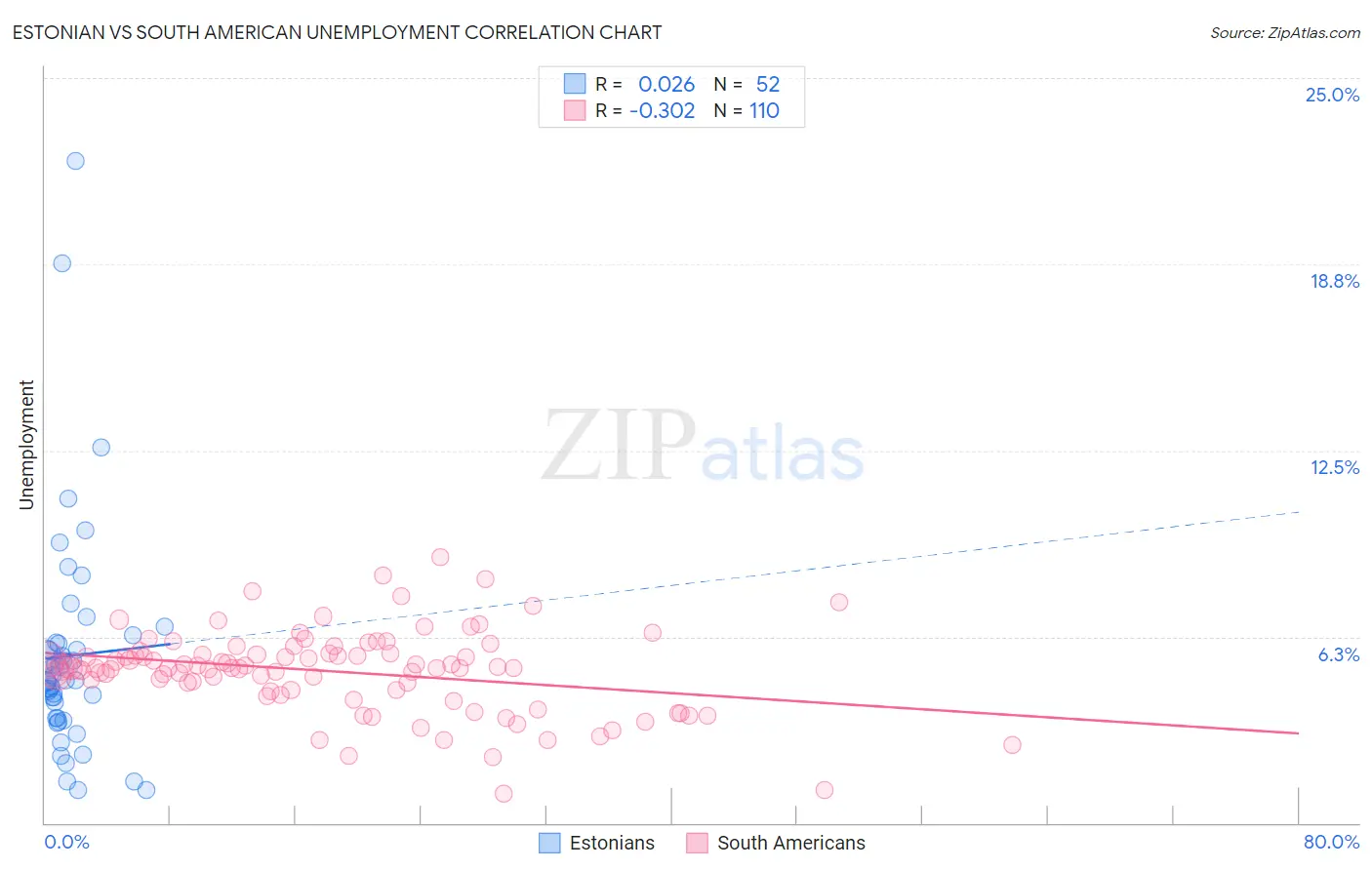 Estonian vs South American Unemployment