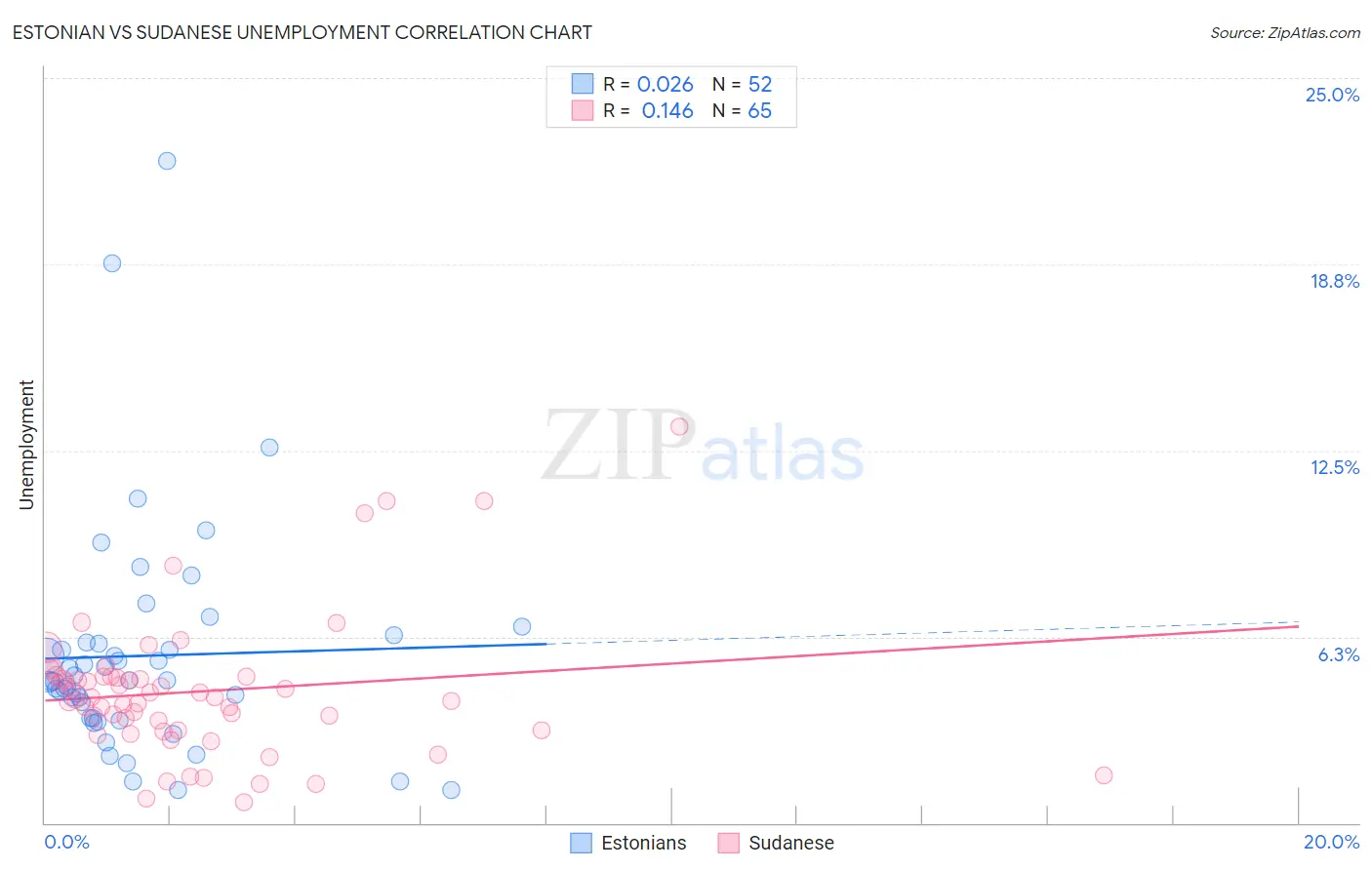 Estonian vs Sudanese Unemployment