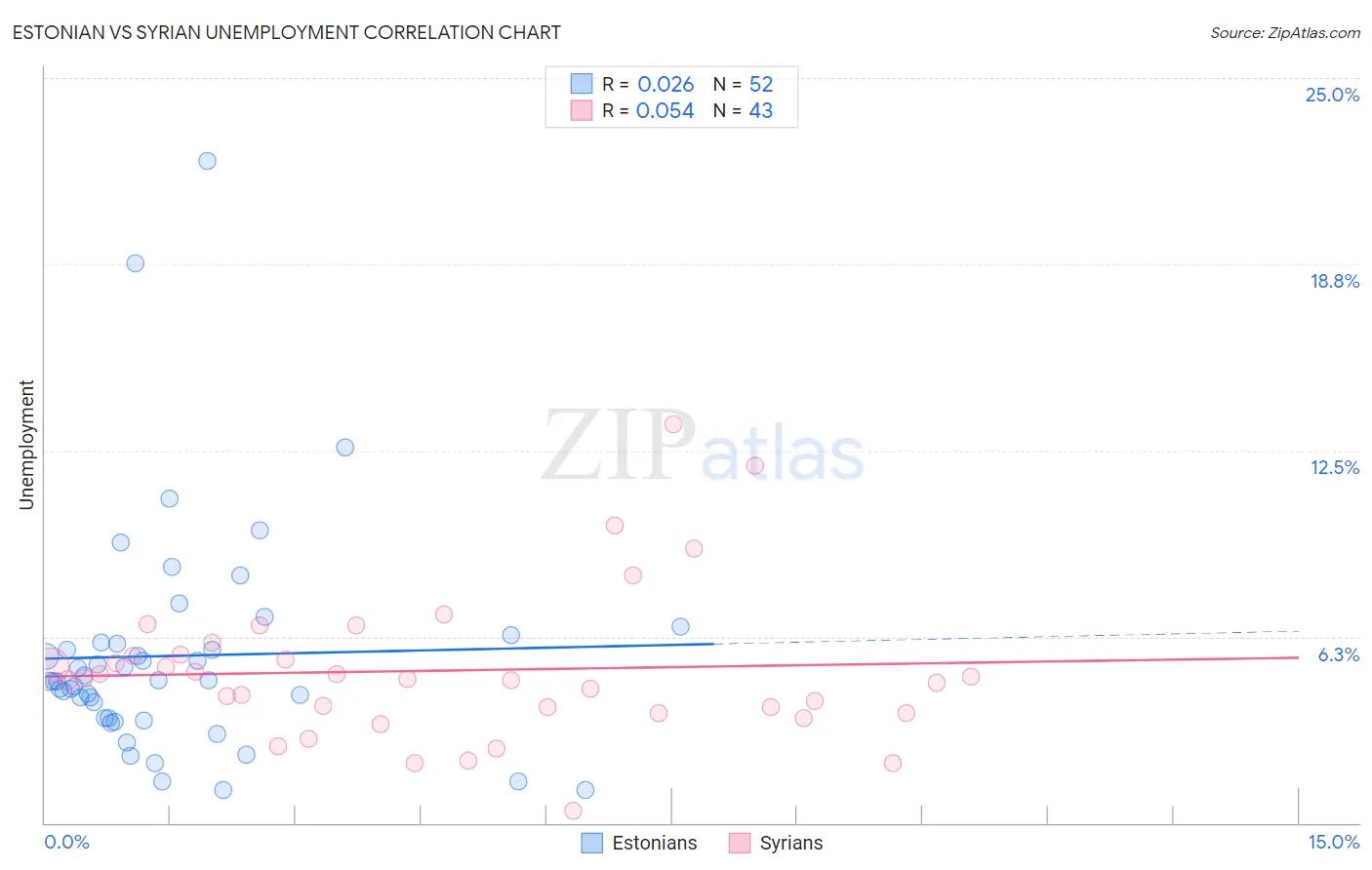 Estonian vs Syrian Unemployment