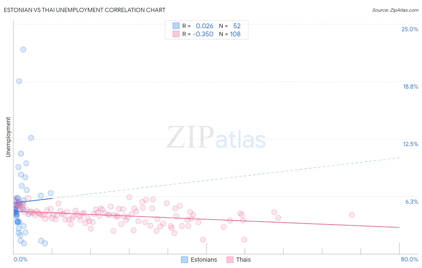 Estonian vs Thai Unemployment