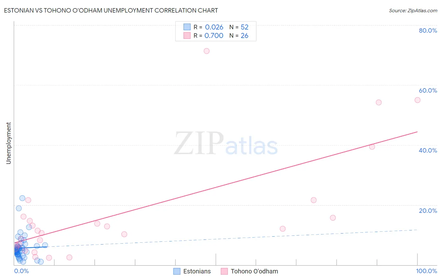 Estonian vs Tohono O'odham Unemployment
