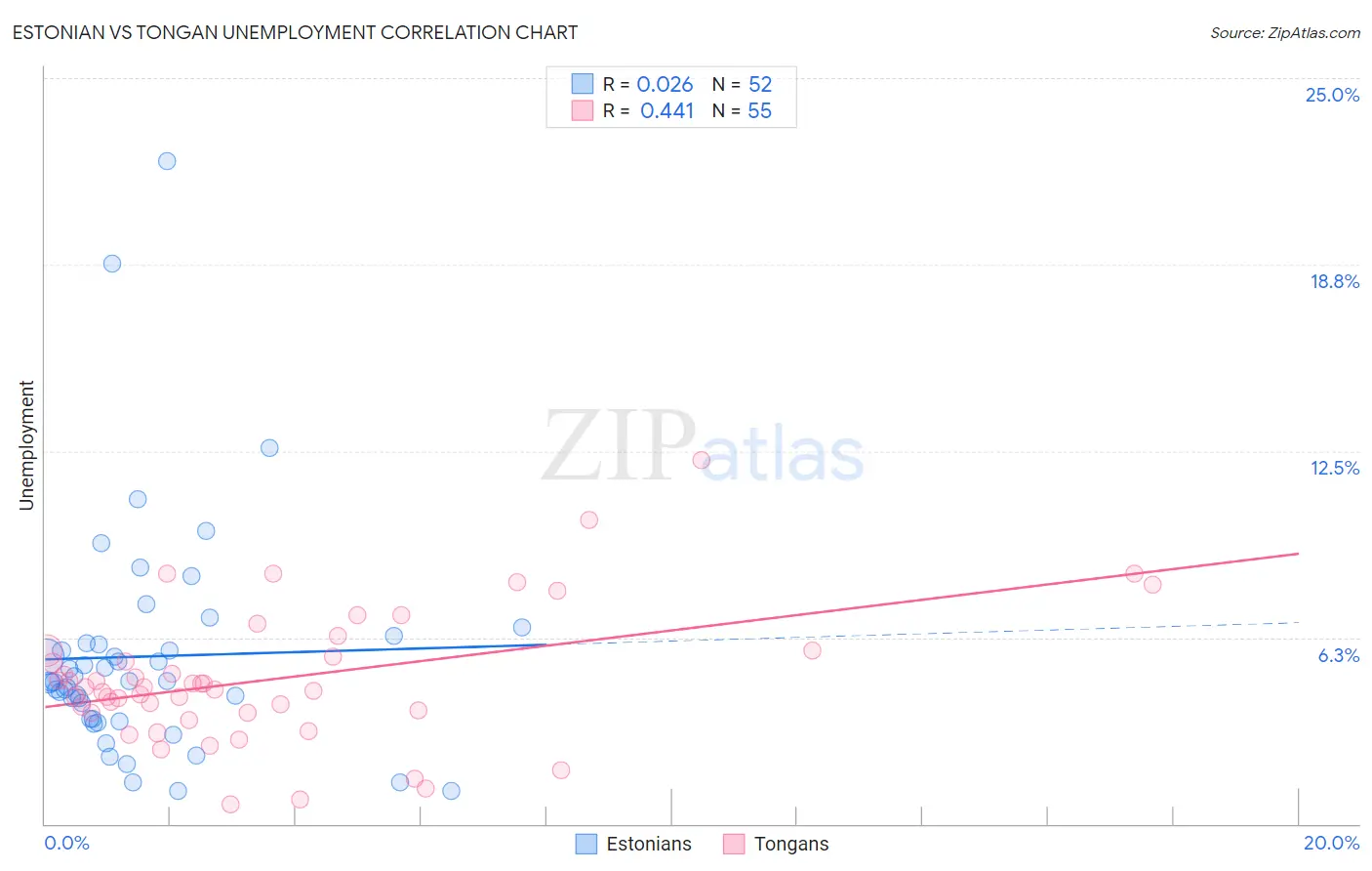 Estonian vs Tongan Unemployment