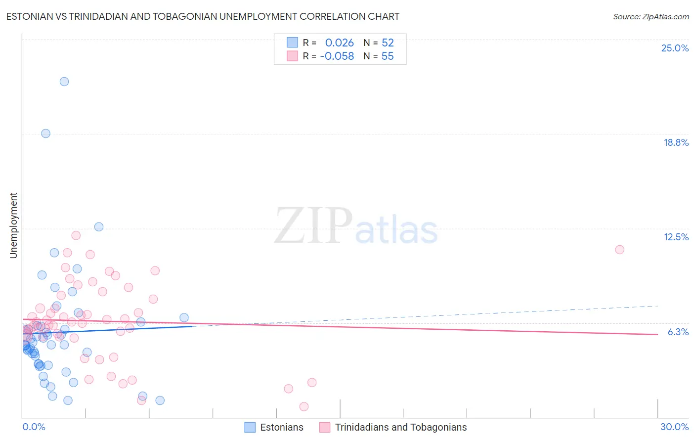 Estonian vs Trinidadian and Tobagonian Unemployment