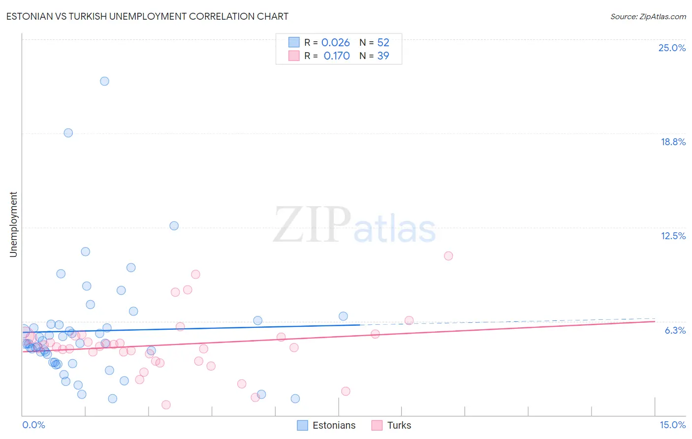 Estonian vs Turkish Unemployment
