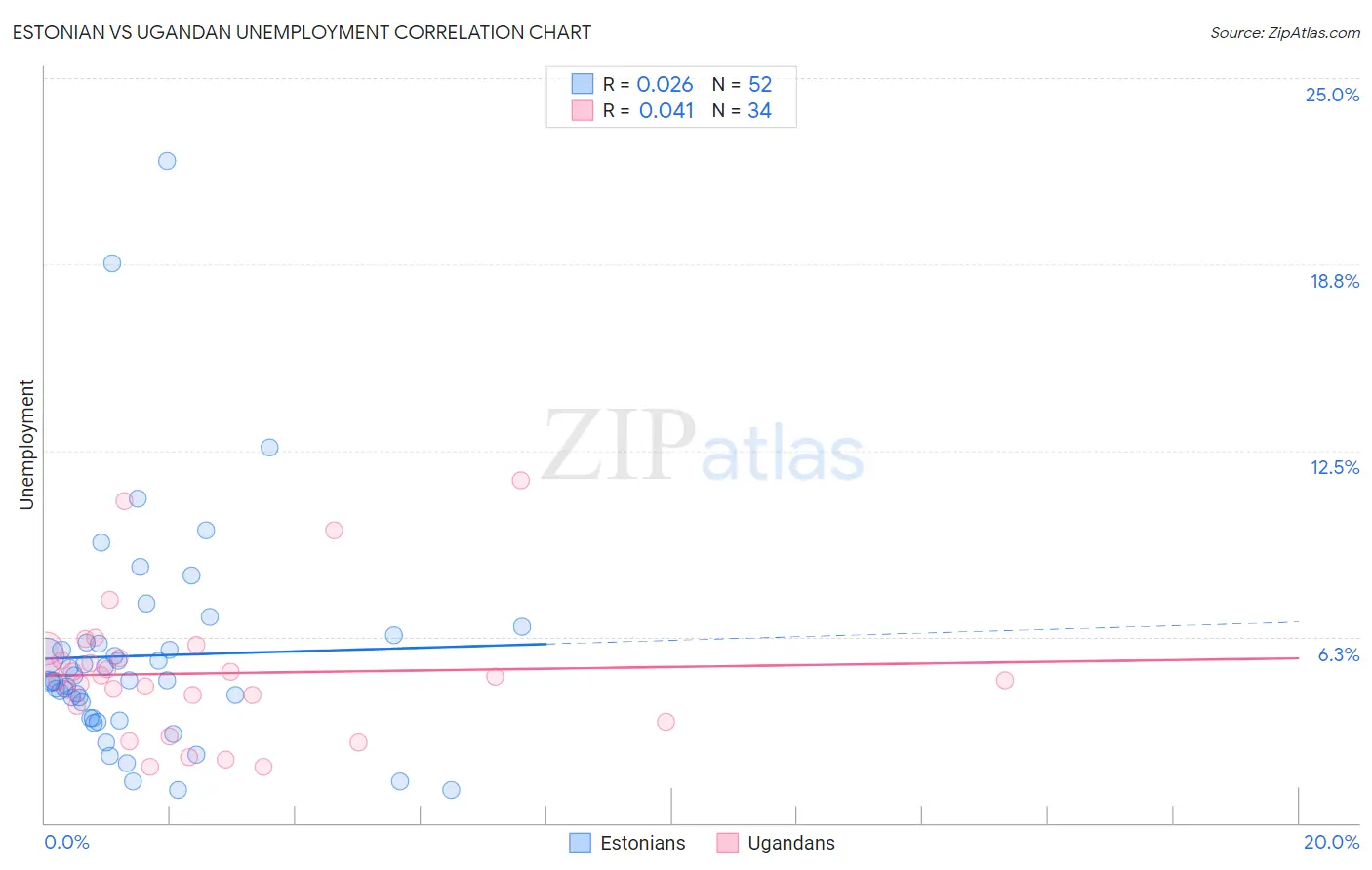 Estonian vs Ugandan Unemployment