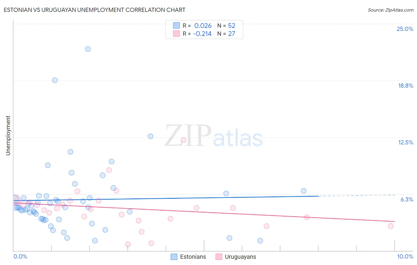 Estonian vs Uruguayan Unemployment