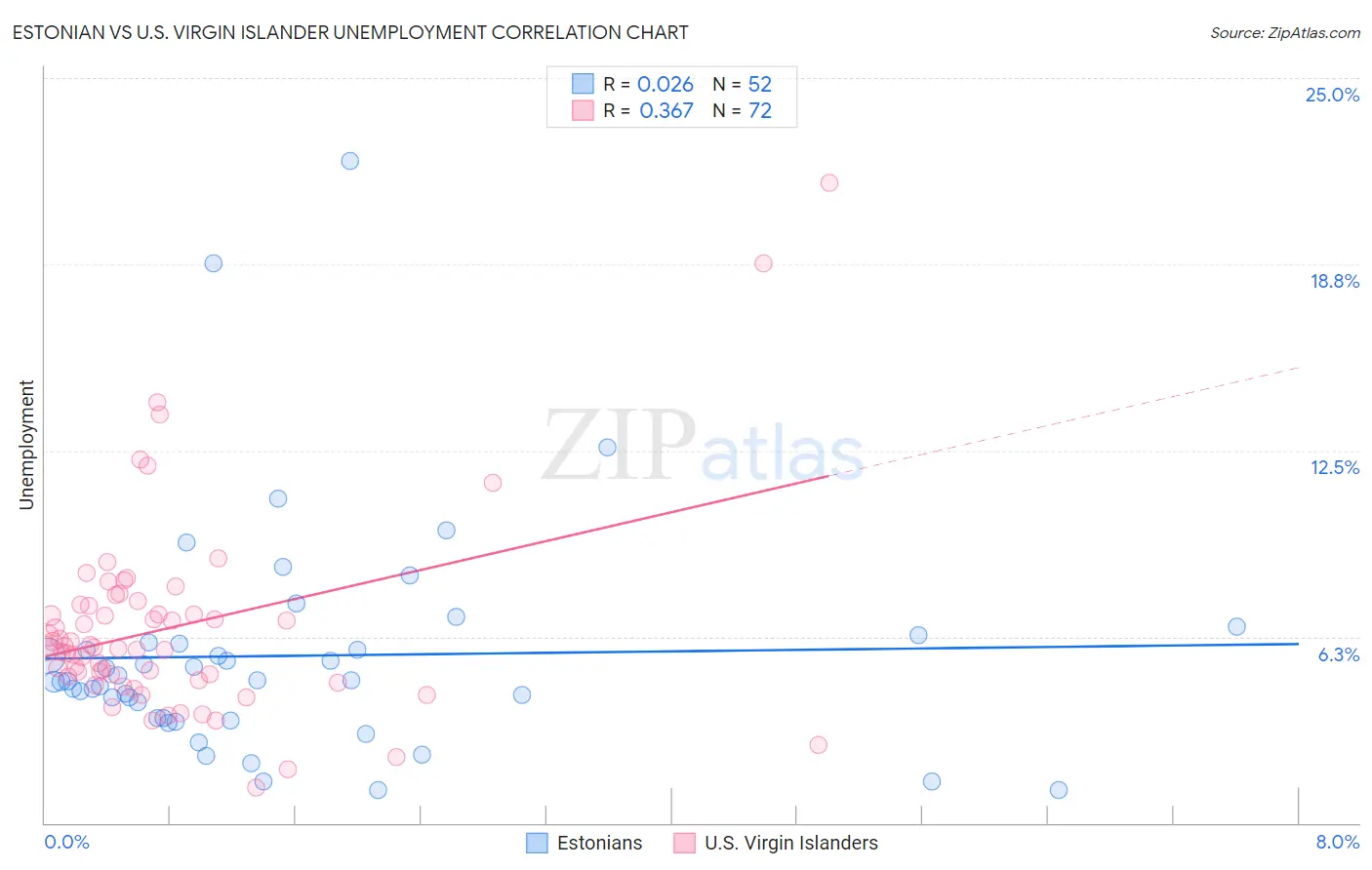Estonian vs U.S. Virgin Islander Unemployment