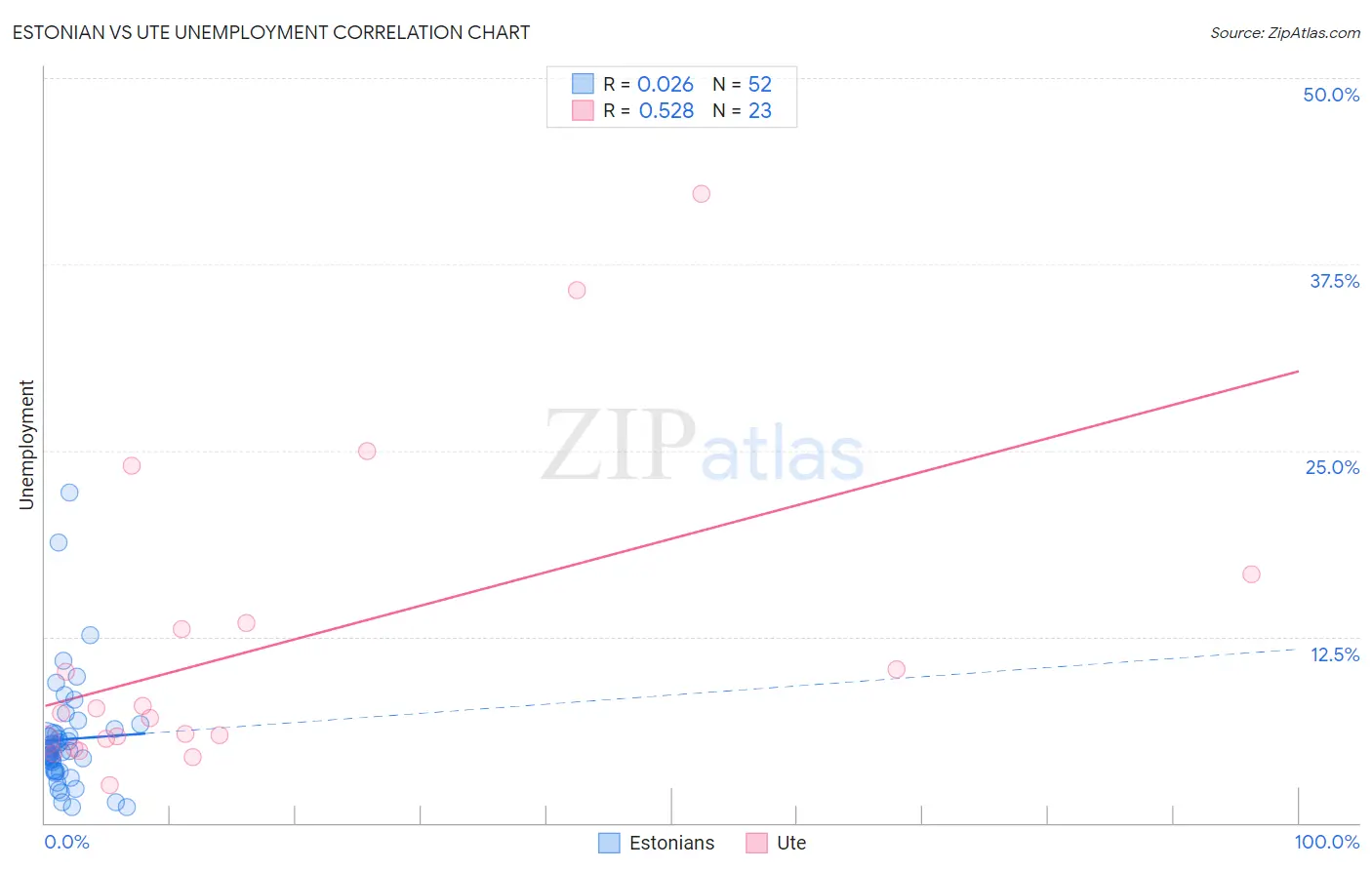 Estonian vs Ute Unemployment