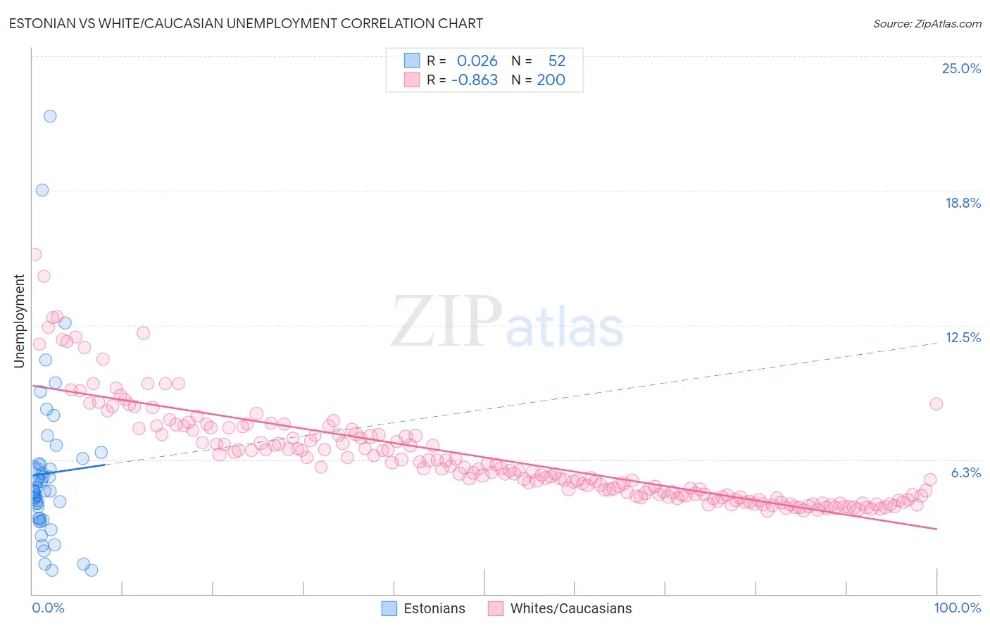 Estonian vs White/Caucasian Unemployment