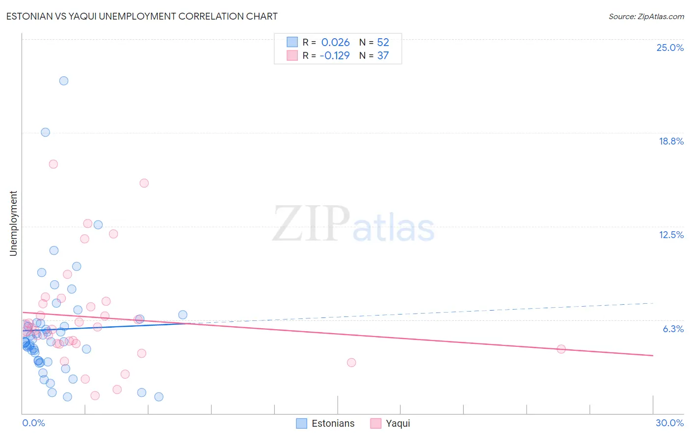 Estonian vs Yaqui Unemployment