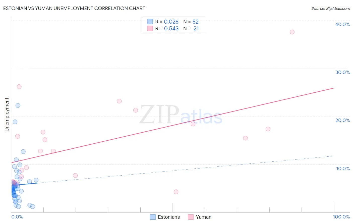 Estonian vs Yuman Unemployment