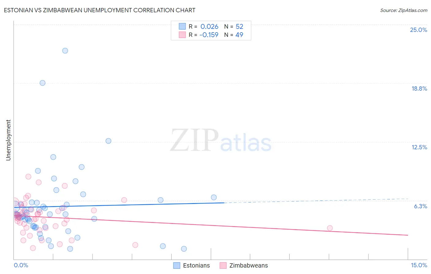 Estonian vs Zimbabwean Unemployment