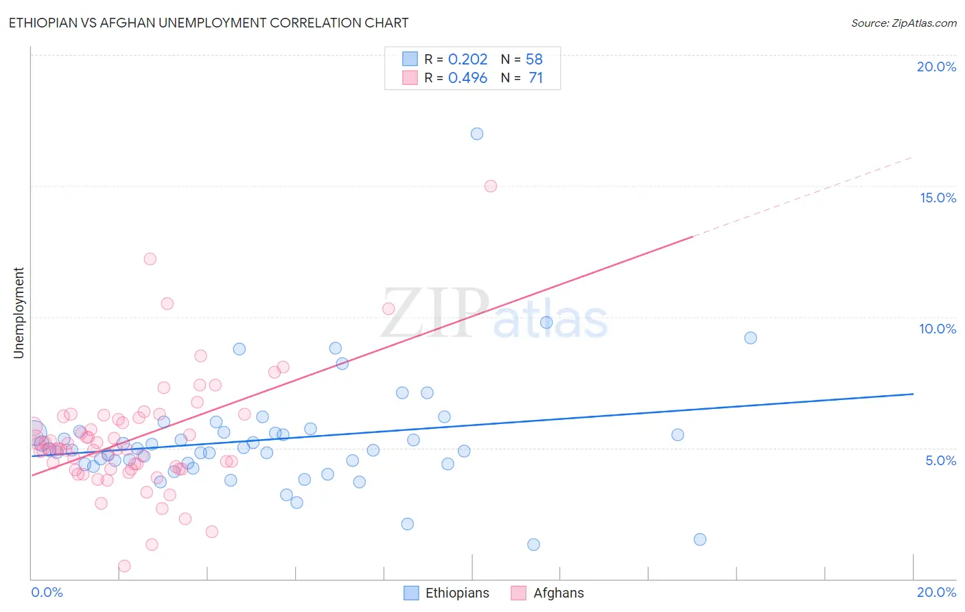 Ethiopian vs Afghan Unemployment