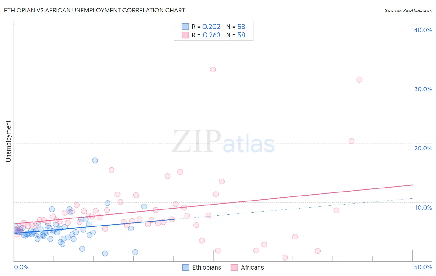 Ethiopian vs African Unemployment