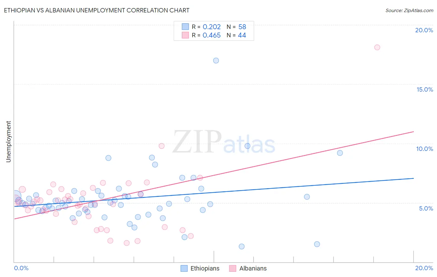 Ethiopian vs Albanian Unemployment