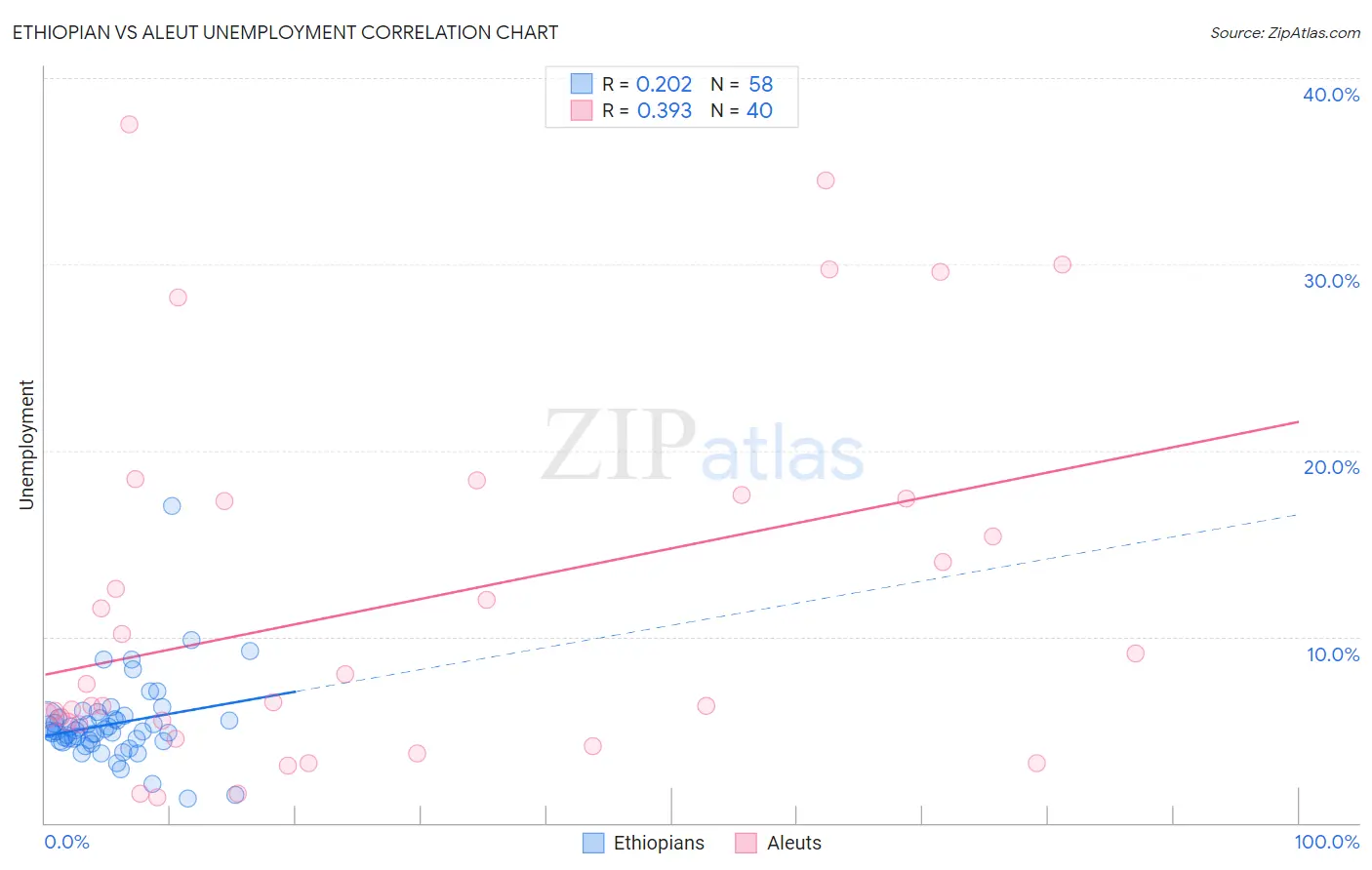 Ethiopian vs Aleut Unemployment