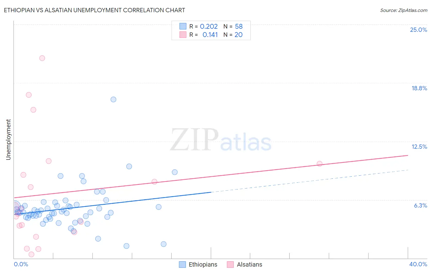 Ethiopian vs Alsatian Unemployment