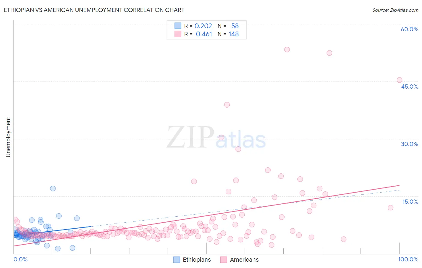 Ethiopian vs American Unemployment