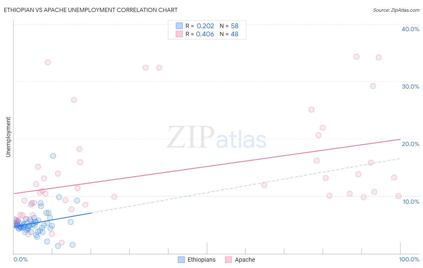 Ethiopian vs Apache Unemployment