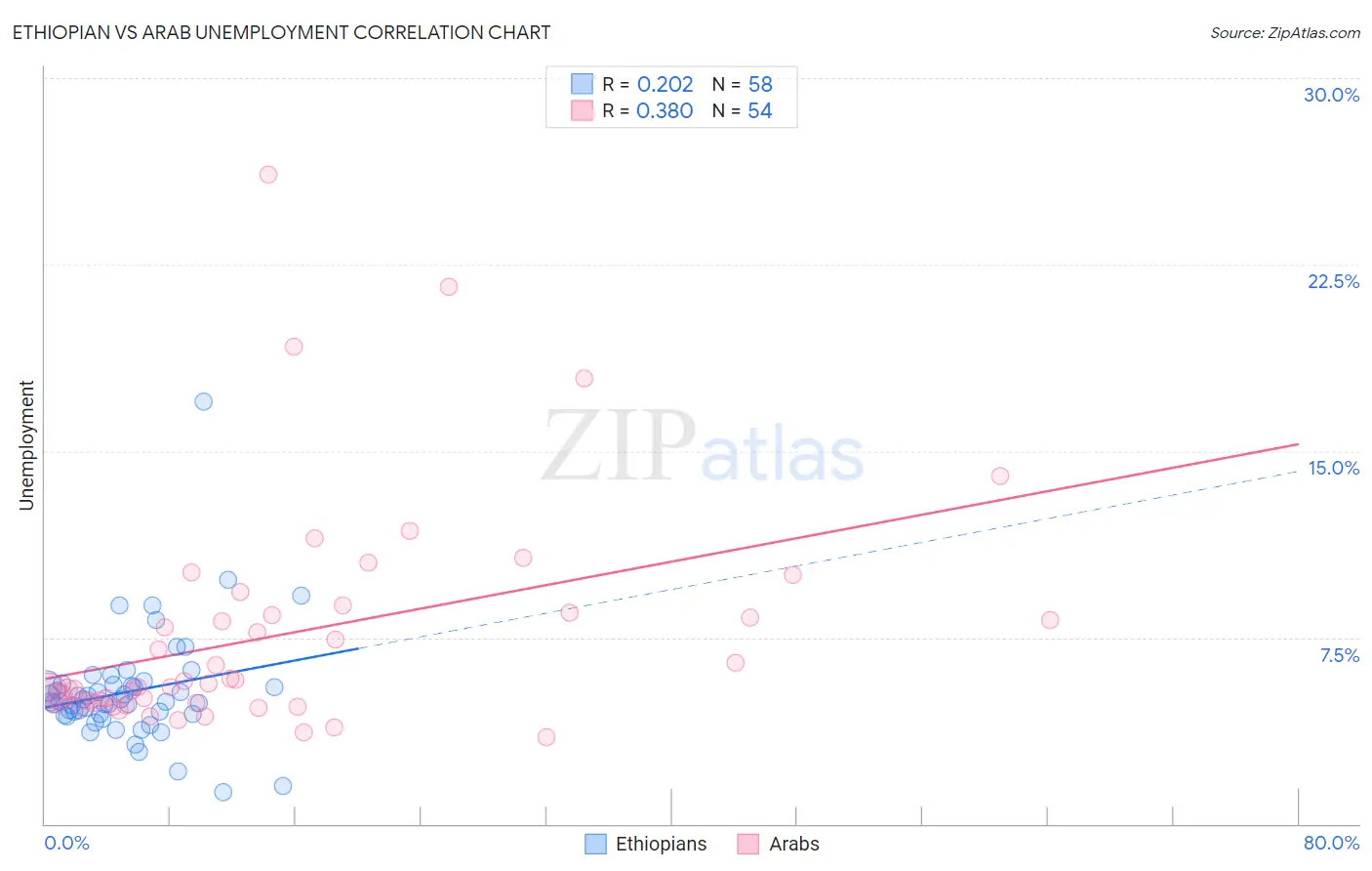 Ethiopian vs Arab Unemployment