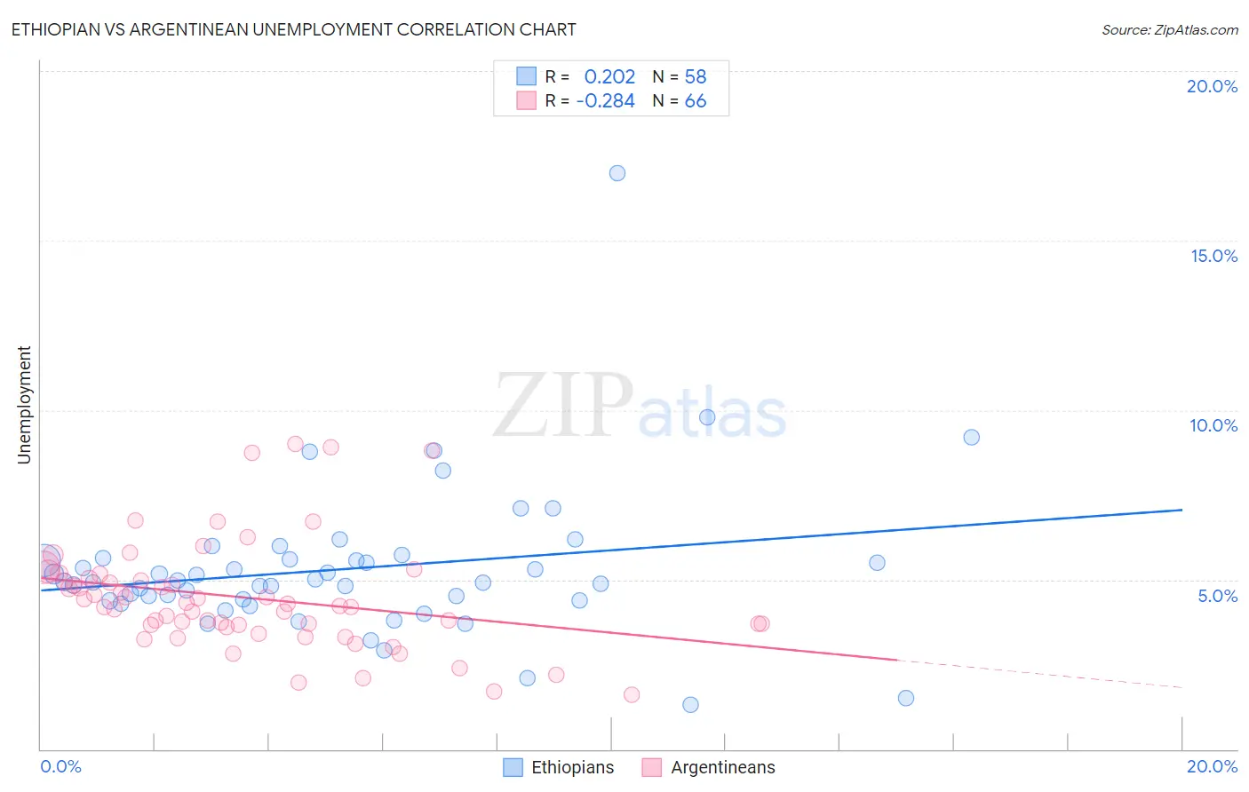 Ethiopian vs Argentinean Unemployment