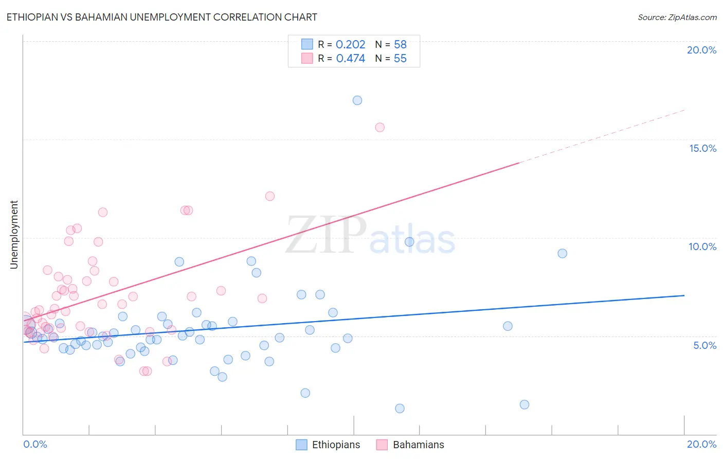 Ethiopian vs Bahamian Unemployment