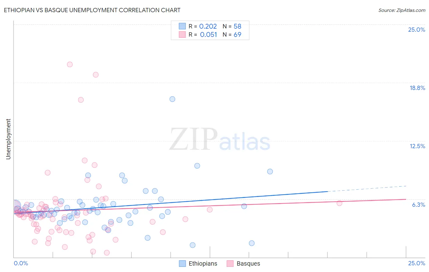 Ethiopian vs Basque Unemployment