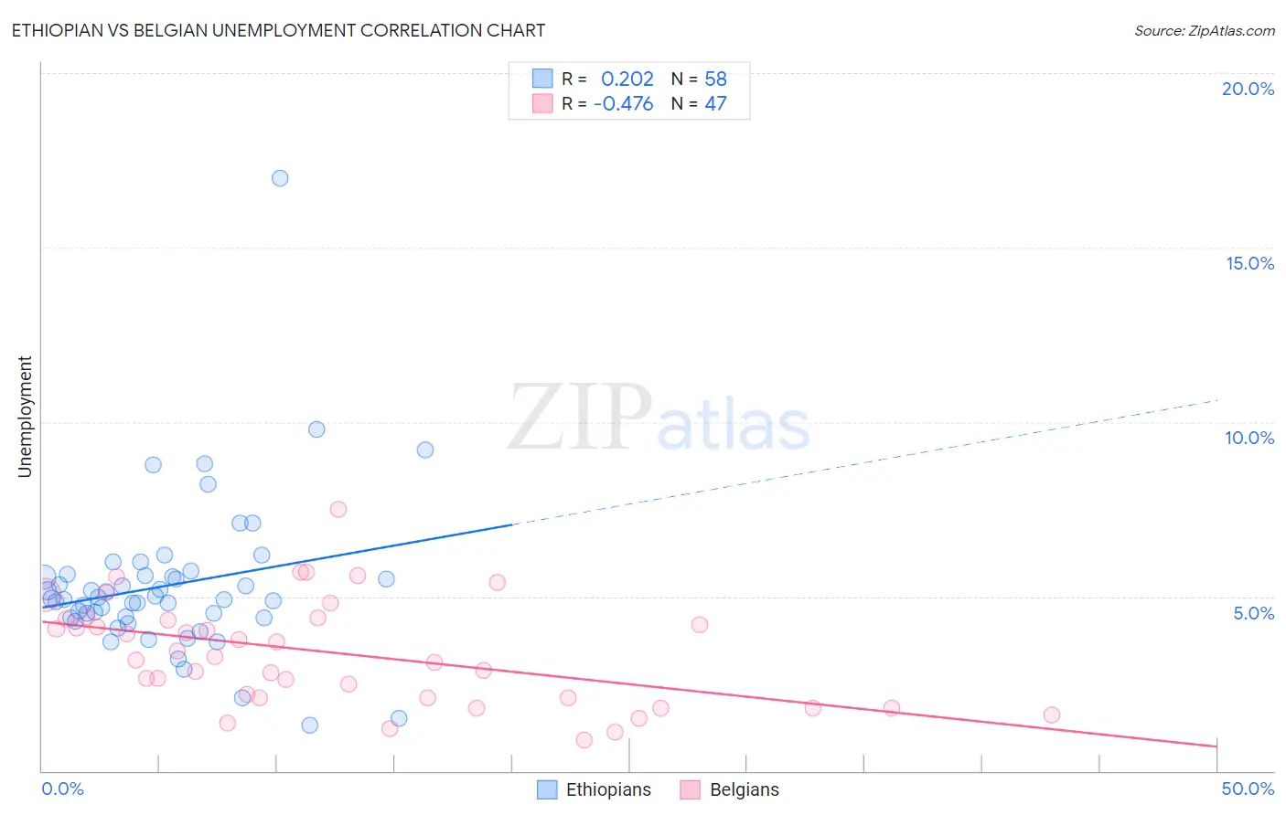 Ethiopian vs Belgian Unemployment