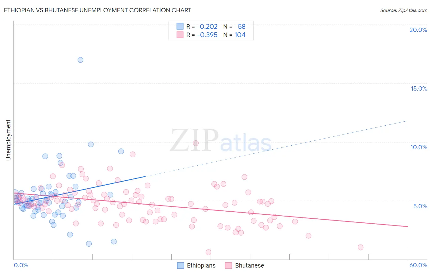 Ethiopian vs Bhutanese Unemployment