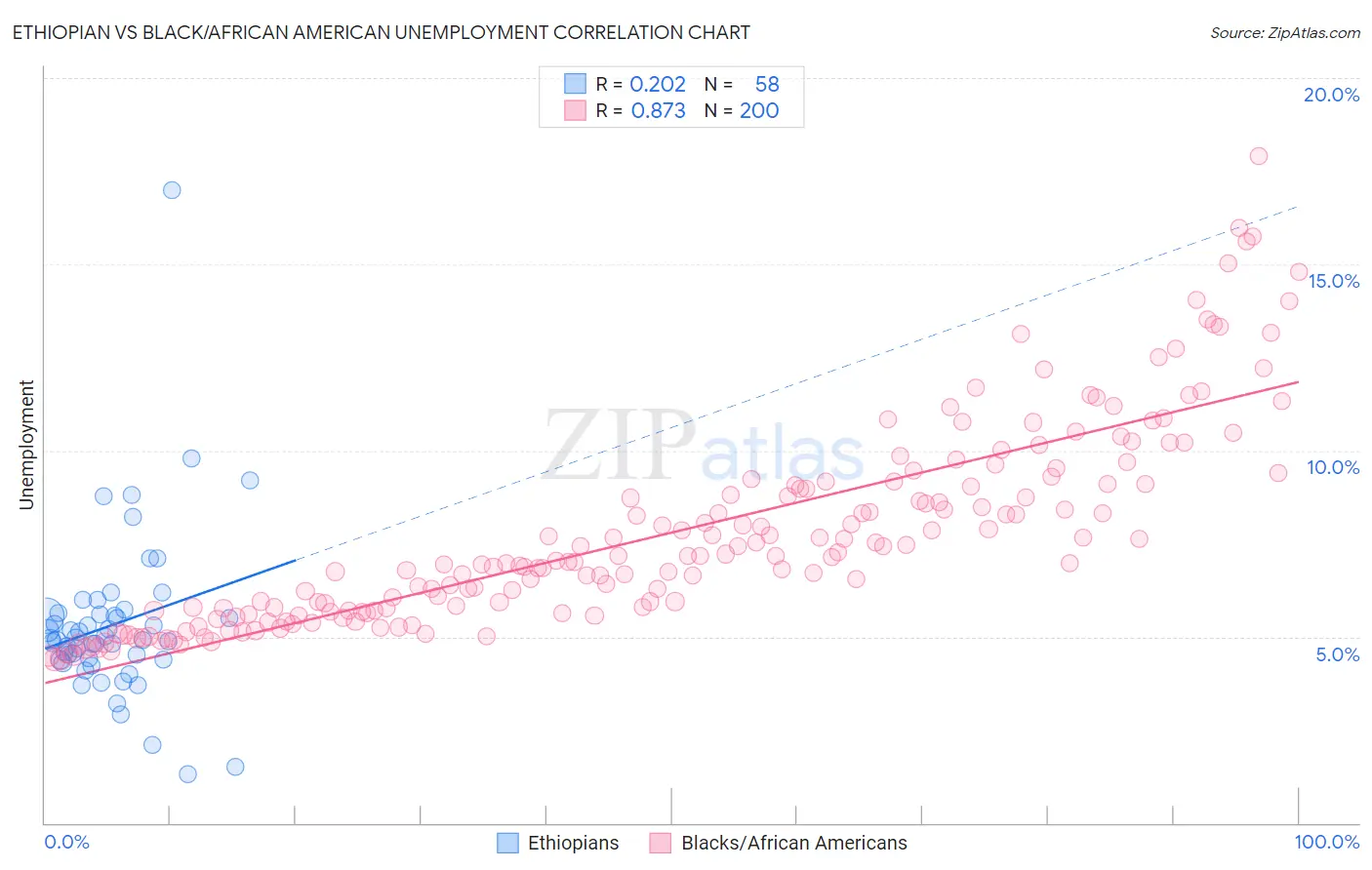 Ethiopian vs Black/African American Unemployment