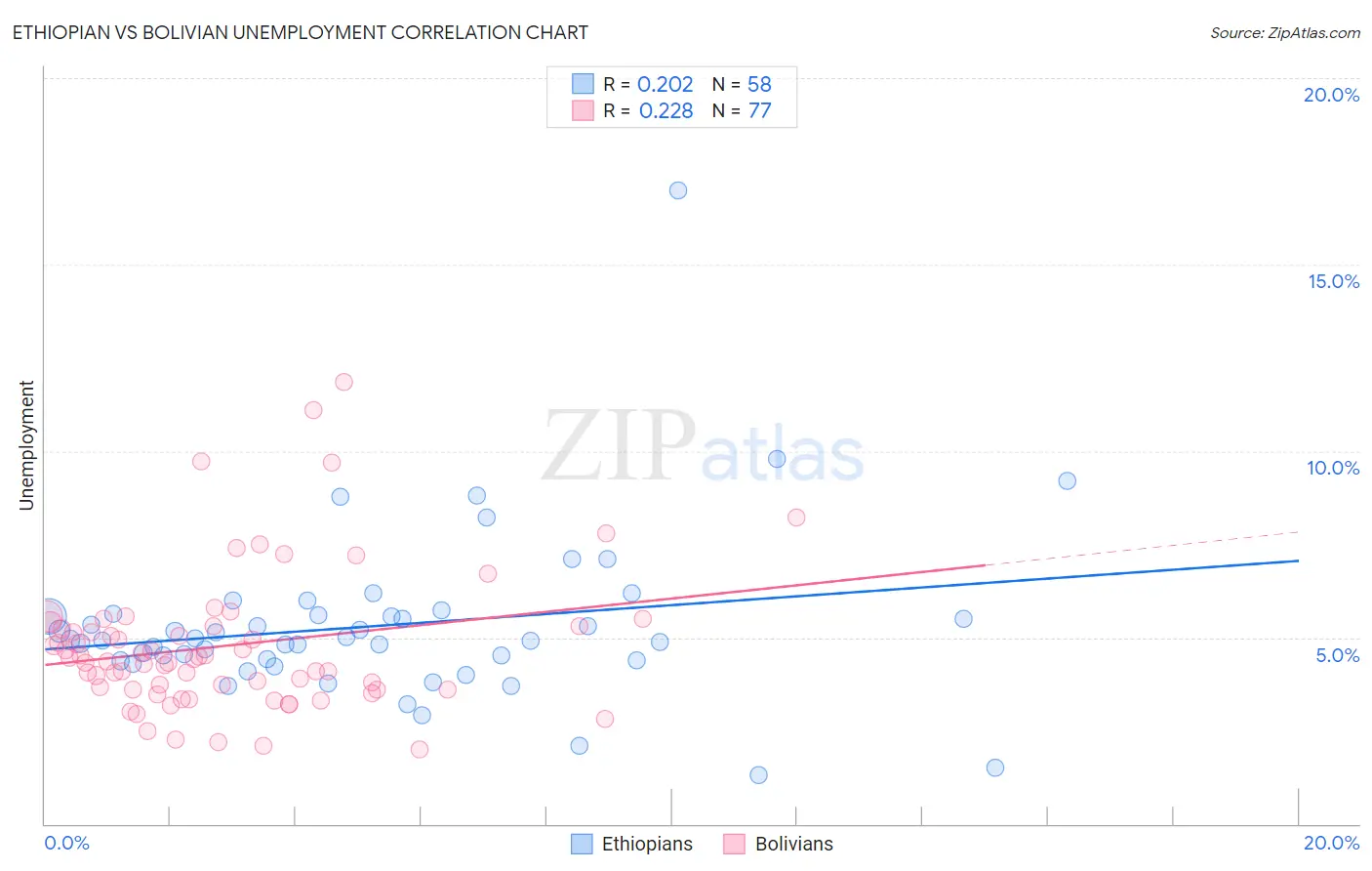 Ethiopian vs Bolivian Unemployment