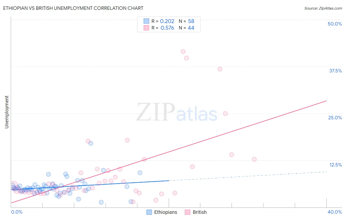 Ethiopian vs British Unemployment