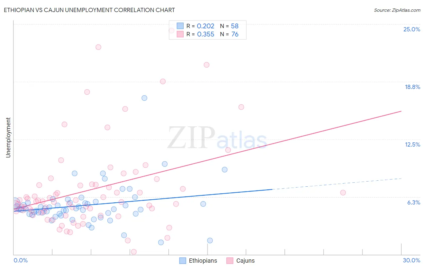 Ethiopian vs Cajun Unemployment