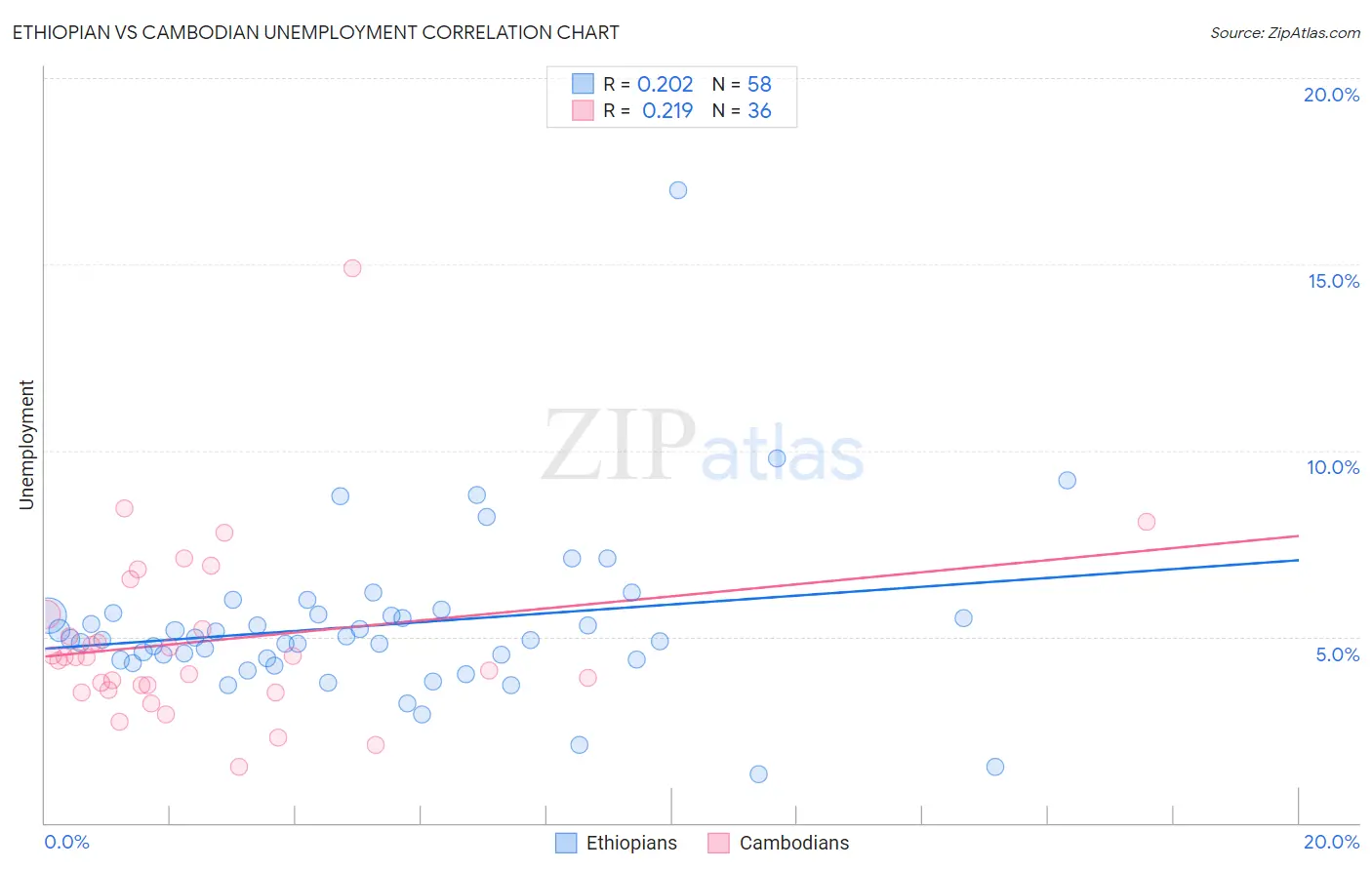 Ethiopian vs Cambodian Unemployment