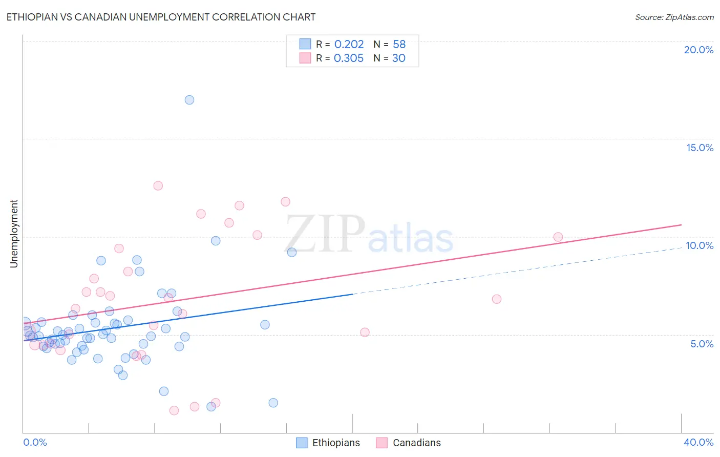 Ethiopian vs Canadian Unemployment