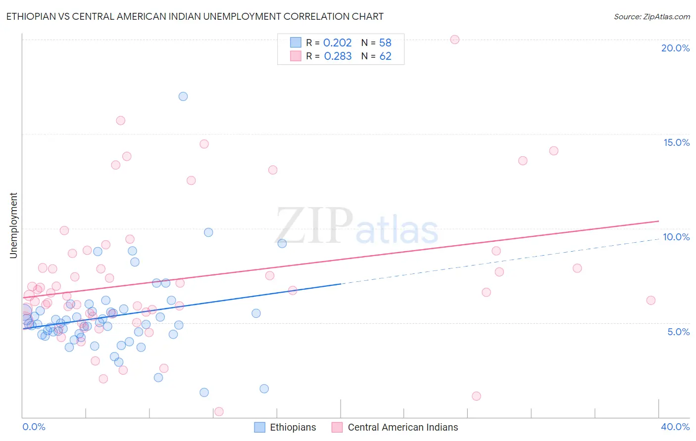 Ethiopian vs Central American Indian Unemployment