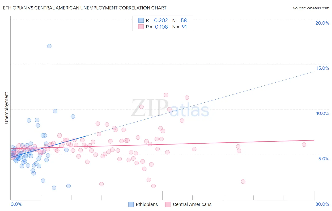 Ethiopian vs Central American Unemployment