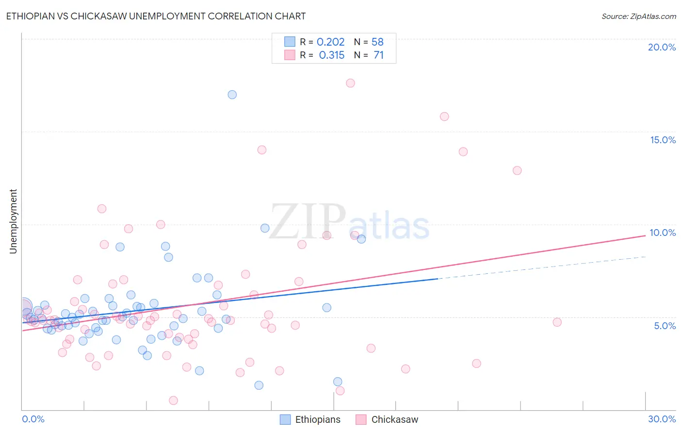 Ethiopian vs Chickasaw Unemployment