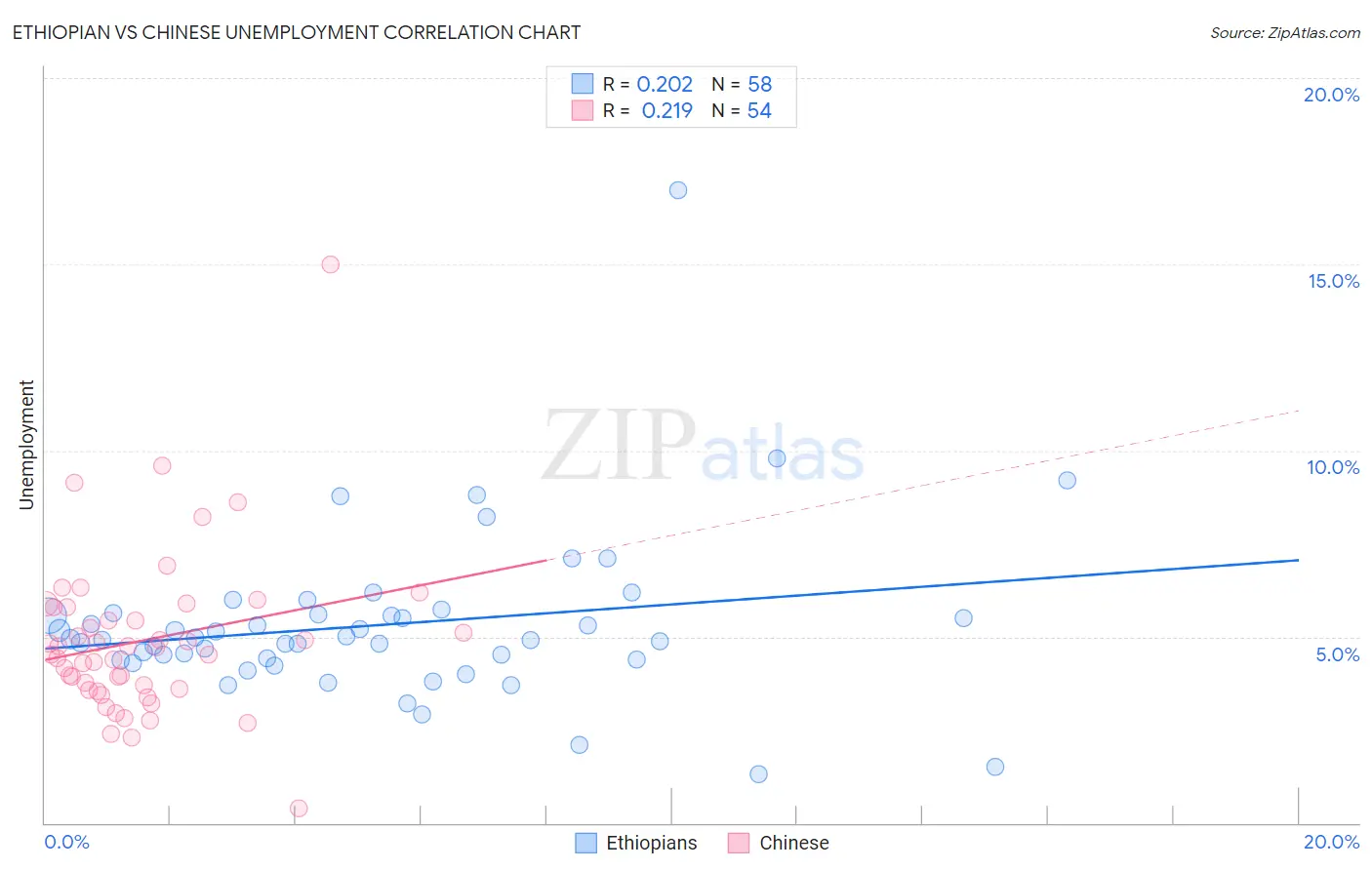 Ethiopian vs Chinese Unemployment