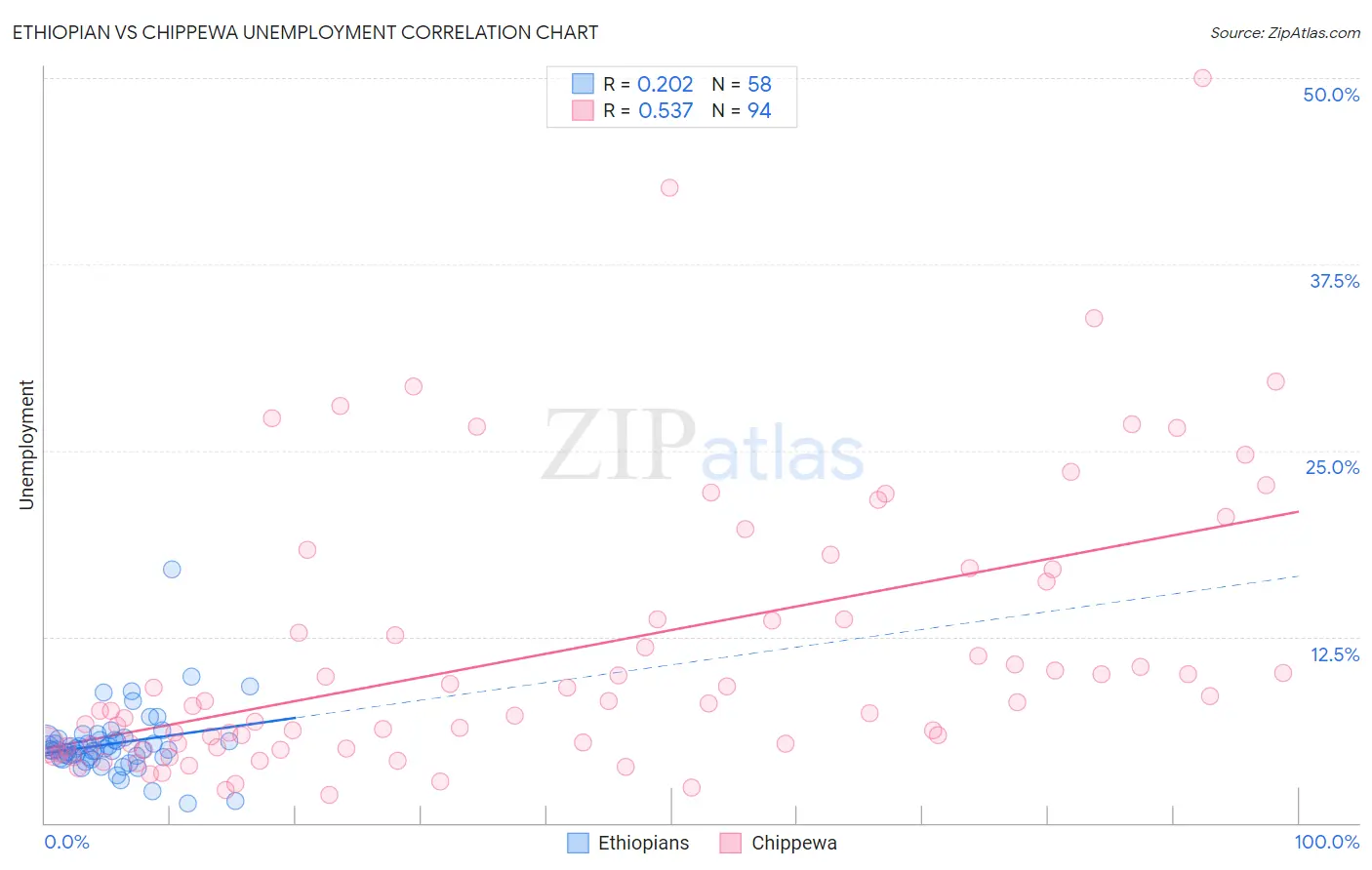 Ethiopian vs Chippewa Unemployment