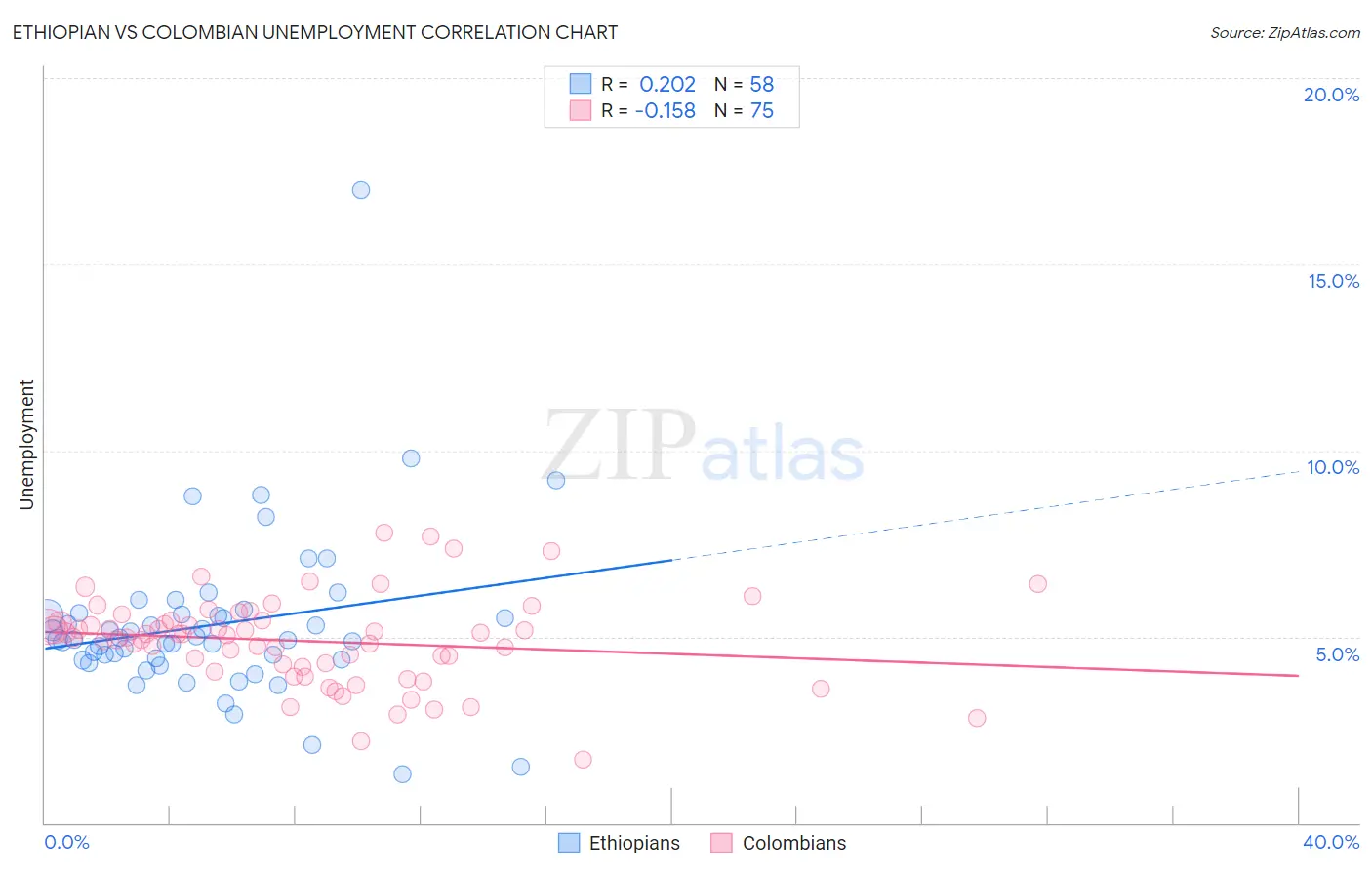 Ethiopian vs Colombian Unemployment