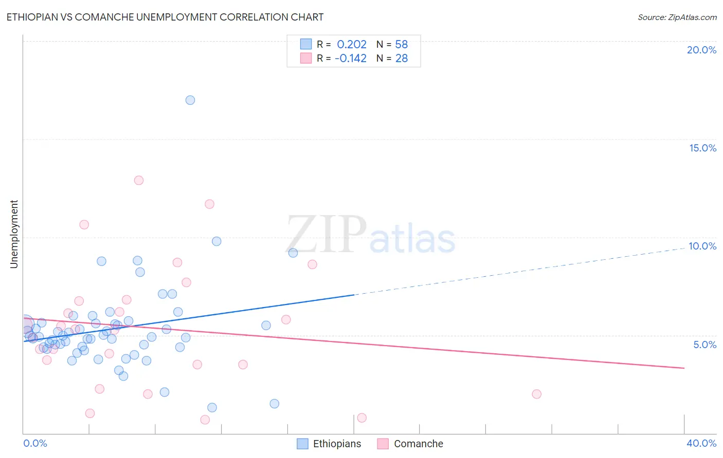 Ethiopian vs Comanche Unemployment