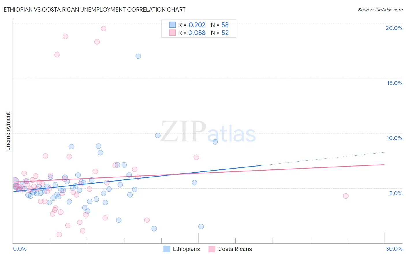 Ethiopian vs Costa Rican Unemployment
