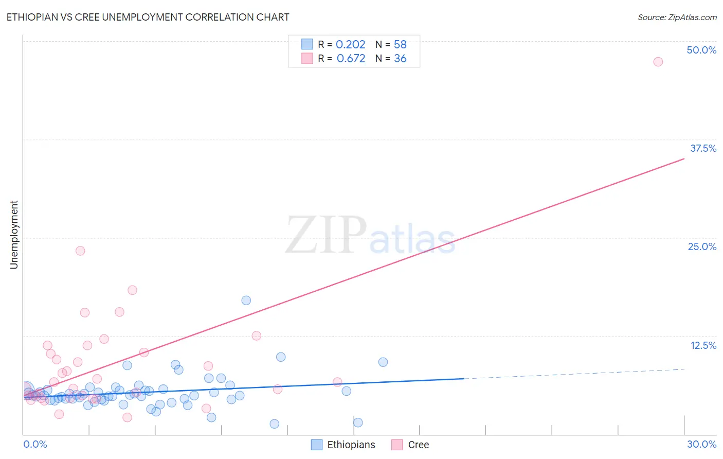 Ethiopian vs Cree Unemployment