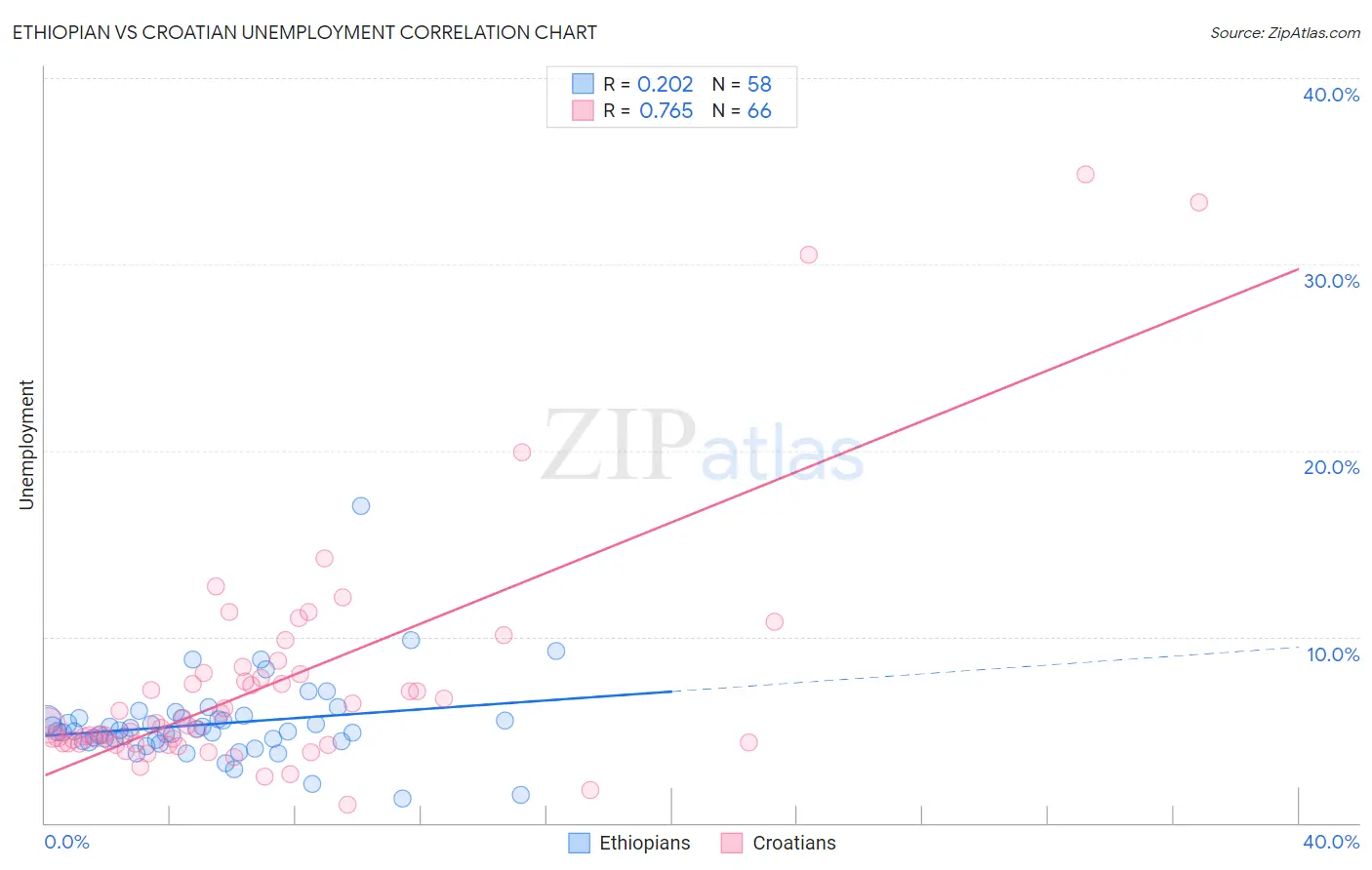 Ethiopian vs Croatian Unemployment
