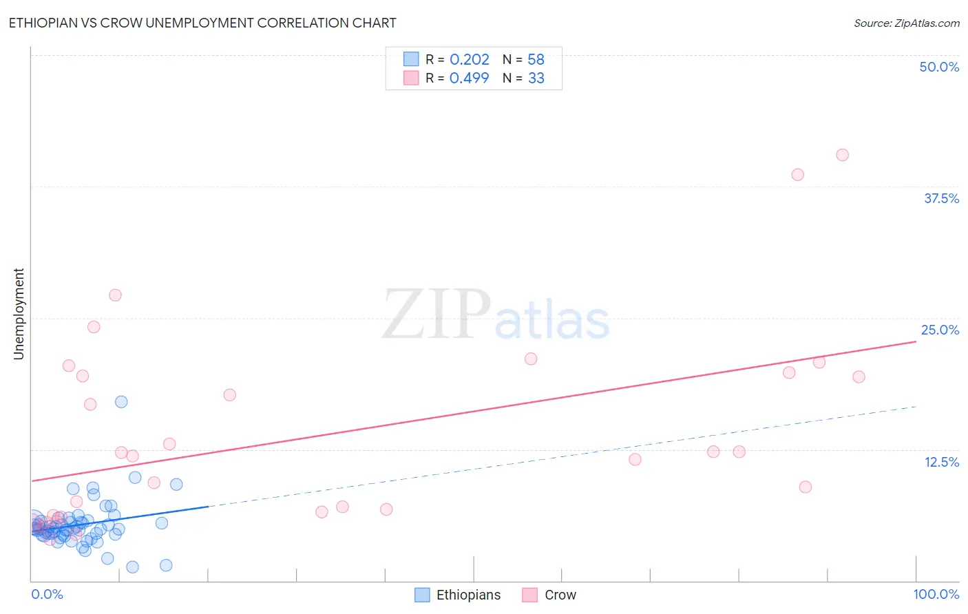 Ethiopian vs Crow Unemployment