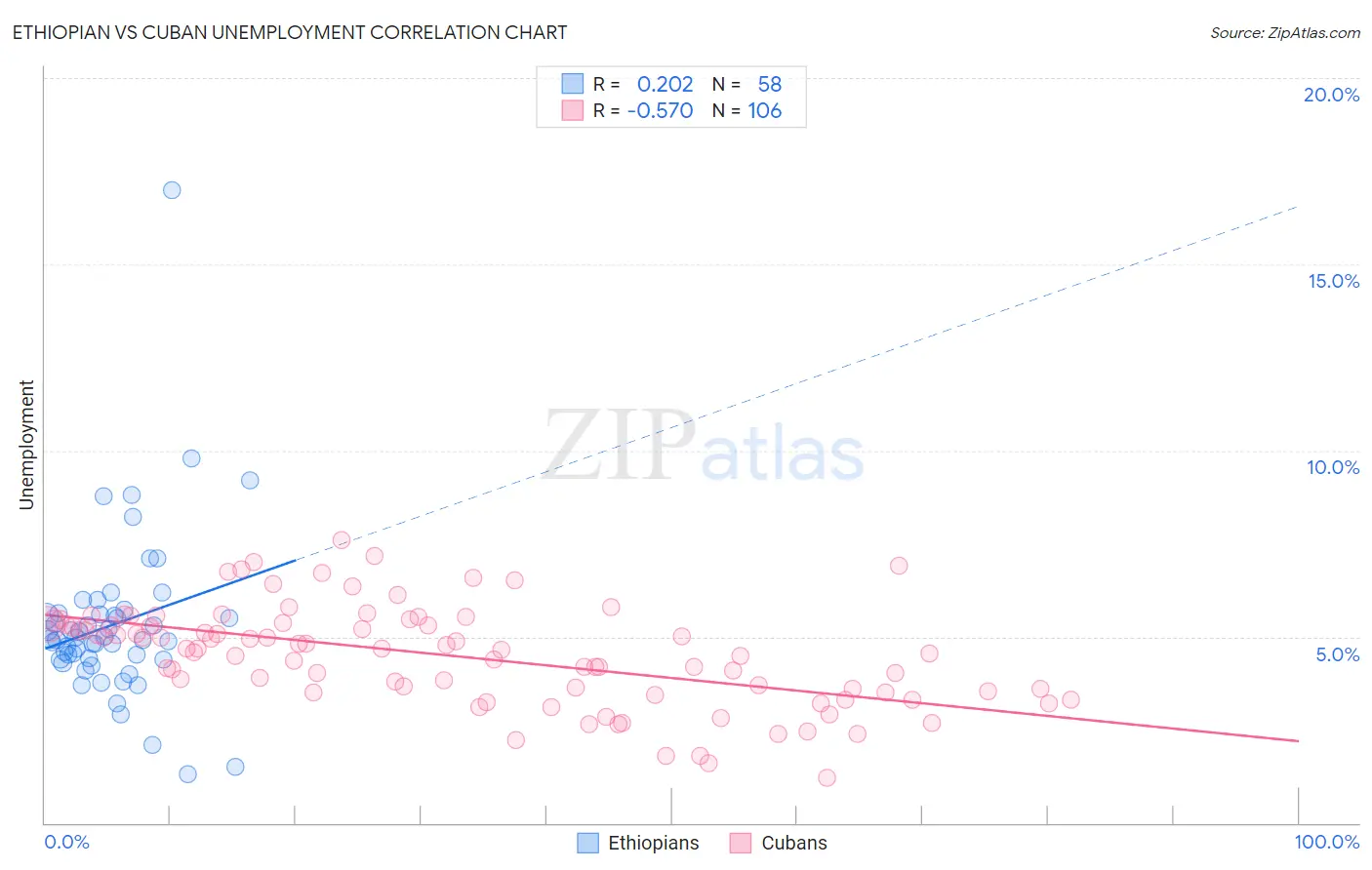 Ethiopian vs Cuban Unemployment