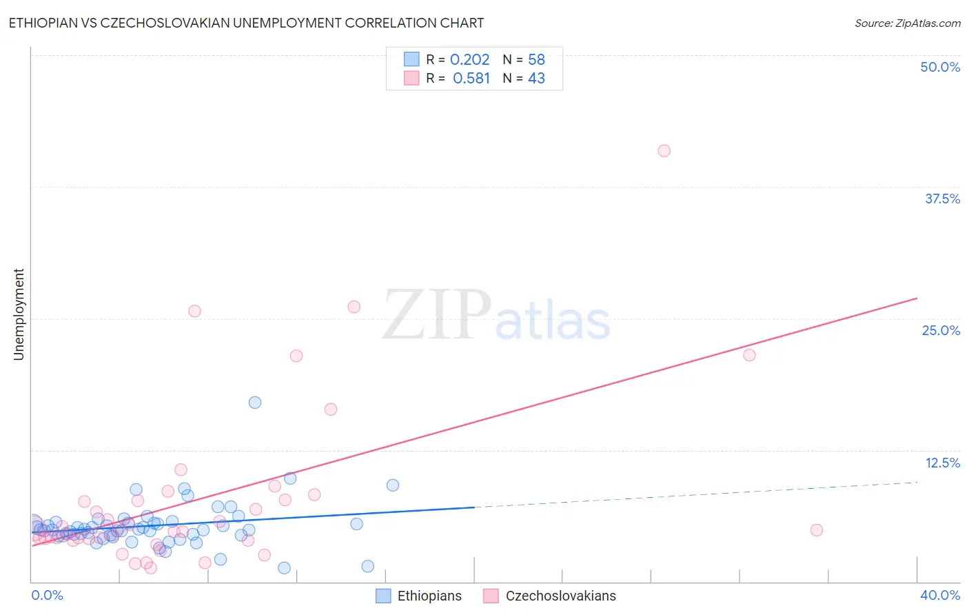 Ethiopian vs Czechoslovakian Unemployment