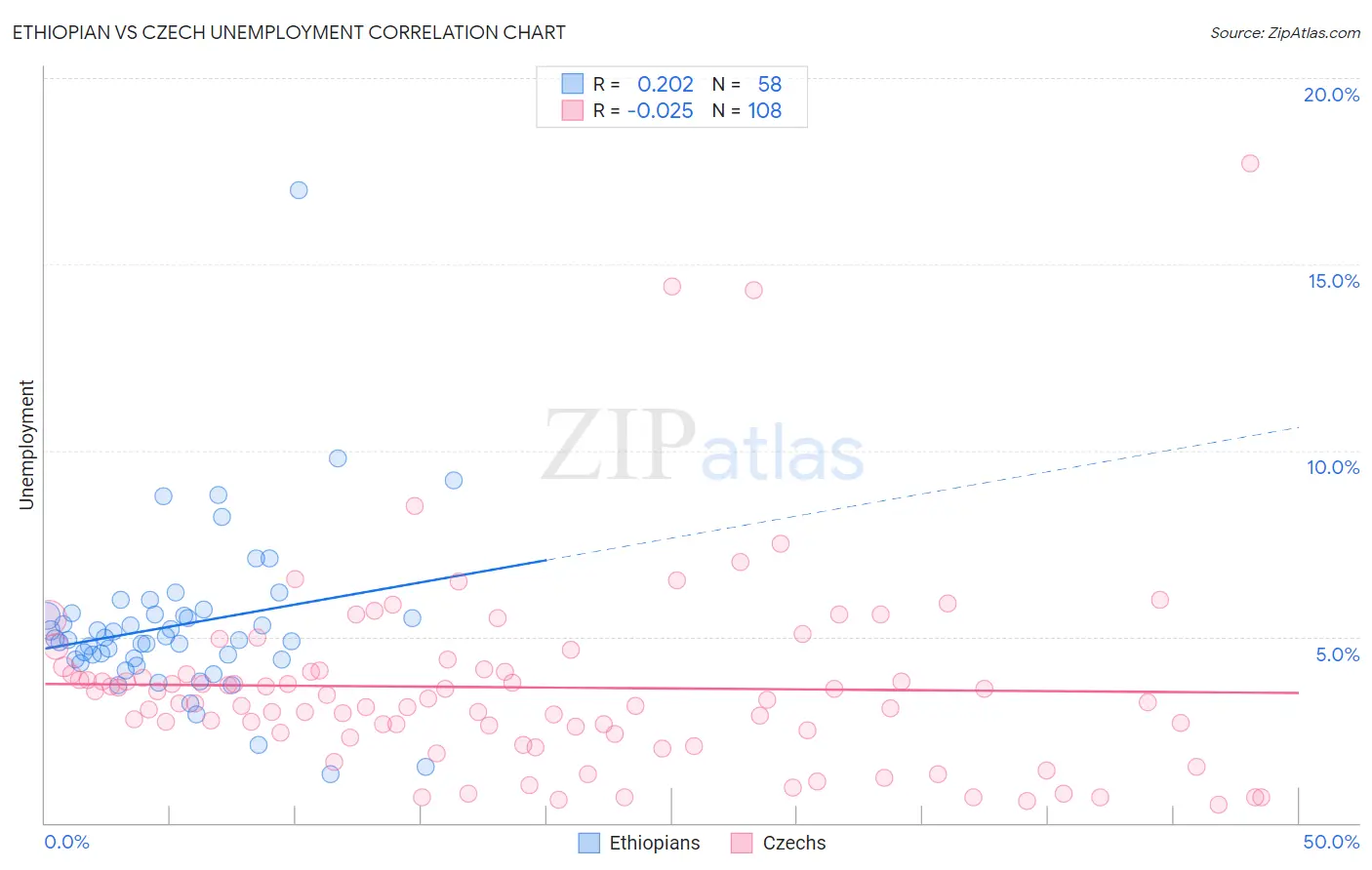 Ethiopian vs Czech Unemployment